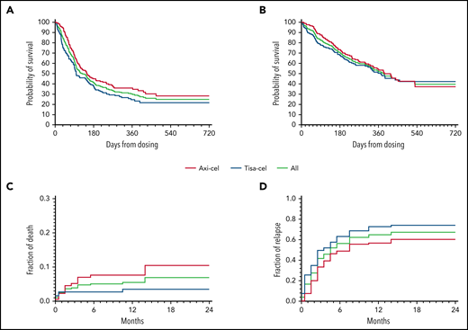 Survival, NRM, and relapse. PFS (A) and OS (B) of all (green curves), axi-cel (red curves), and tisa-cel (blue curves), respectively. Cumulative incidence of NRM (C) and relapse (D) adjusted for competing risk.