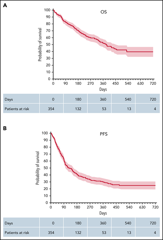 OS and PFS. Kaplan-Meier plots of OS (A) and PFS (B) of all patients. Kaplan-Meier estimated OS and PFS, including 95% CIs (shaded red).