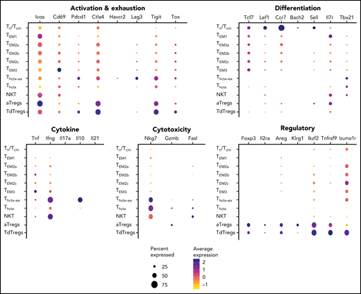 Dot plots showing the expression of the indicated genes in the different CD4+ T-cell clusters. The size of the spot indicates the proportion of cells in that cluster that express the indicated gene, while the color of the spot indicates the mean level of expression per cell.