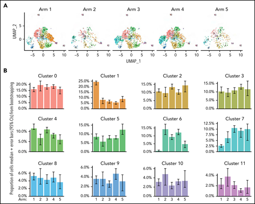Leukemia induces a unique T-helper/cytotoxic subset that is impacted by nilotinib and anti–PD-L1. (A) UMAP plots showing the CD4+ T-cell subsets stratified by treatment arm. The number of cells in each arm is as follows: n = 1591 cells for arm 1; n = 417 cells for arm 2; n = 1290 cells for arm 3; n = 1692 cells for arm 4; and n = 359 cells for arm 5. (B) Plots showing the proportion of cells in each cluster that came from each treatment arm. Error bars represent 95% confidence intervals generated using a bootstrapping approach. (C) UMAP plots (left) showing the trajectory relationships between clusters via slingshot, stratified by either CD4+ T cells from arm 1 (heat-killed leukemia immunized mice) or arms 2 to 5 (mice with live leukemia). Histogram (right) of permutation test statistics under the null hypothesis (gray bars) and the initial test statistic (red line). Test statistics were calculated as the difference in means of lineage-weighted pseudotime values between CD4+ T cells from arms 2 to 5 (mice with live leukemia) following lineages 1, 2, or 3, relative to CD4+ T cells from arm 1 (heat-killed leukemia). (D) Heat maps showing the proportion of CD4+ T cells in the indicated cluster from the respective treatment arms that express the indicated gene.