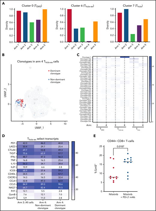 PD-L1 blockade is associated with an expansion of a dominant CD4+ Thctx clone. (A) TCR diversity (Inverse Simpson’s coefficient) in the T cells from clusters 0, 6, and 7 stratified by treatment arm. (B) UMAP plot showing the dominant clonotype (red; n = 71 cells) vs other T cells (blue; n = 91 cells) in cluster 6 of nilotinib plus PD-L1 mAb-treated mice (arm 4). (C) Heatmap showing the numerical representation of the expanded T-cell clones present in the indicated clusters from mice treated with nilotinib plus isotype (arm 3) or nilotinib plus PD-L1 blockade (arm 4). An expanded clone was defined as one that had more than 2 cells present in at least 1 cluster from 1 treatment arm. Each box represents the number of T cells in the indicated treatment arm that belongs to the indicated T-cell clone. (D) A heatmap showing the proportion of the dominant clonotype T cells expressing the indicated genes, relative to other T cells in cluster 6 of nilotinib plus anti–PD-L1–treated mice (arm 4) or T cells in cluster 6 of nilotinib plus isotype-treated mice (arm 3). (E) Flow plots and graphs showing the proportion of GZMB+CD8+ T cells in mice treated with nilotinib and PD-L1 blockade or nilotinib and an isotype control antibody. Mice were analyzed 1 day after completion of treatment with nilotinib +/− PD-L1 blockade. The median is displayed, and statistical significance was determined using an unpaired t-test (n = 10 mice per treatment arm; results represent 2 independent experiments).