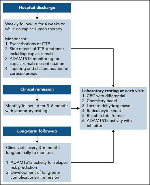 Post–hospital discharge follow-up schedule. To monitor for exacerbations of iTTP and discontinuation of caplacizumab and long-term follow-up to predict the risk for relapse and the development of long-term complications of iTTP.