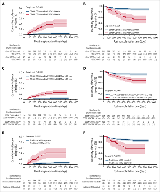 Relationship between posttransplantation LSC-based MRD assay or traditional assay detected by MFC and transplant outcomes for patients with AML who underwent allo-SCT (n = 360). Competing risk model and Kaplan-Meier estimates of relapse and LFS, respectively, according to posttransplantation CD34+CD38−cocktail+ LSCs (A-B), posttransplant CD34+CD38−cocktail+/CD33+/CD45RA+ LSCs (C-D), and posttransplantation traditional MRD (E-F). allo-SCT, allogeneic stem cell transplantation; neg, negative; pos, positive.