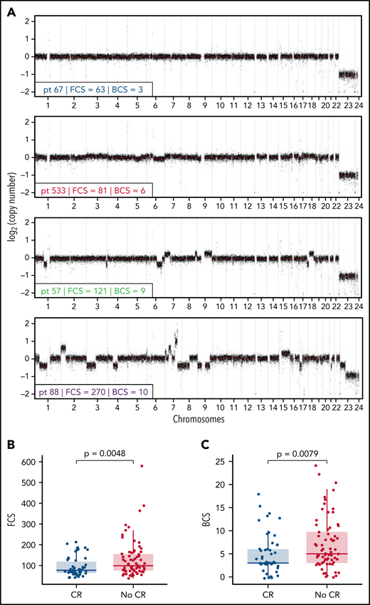 Focal copy number alteration burden score (FCS) and 3-month response rates after CART19. (A) Genome-wide copy number alteration profiles from lpWGS of cfDNA of 4 patients with FCS values from each quartile (A, blue = first quartile, red = second quartile, green = third quartile, purple = fourth quartile). Broad copy number alteration burden scores (BCSs) are also included. (B-C) Box plots comparing distribution of (B) FCS and (C) BCS in patients with complete response (blue) or without complete response (red) at the 3-month post-CART19 evaluation demonstrate that FCS and BCS were significantly higher in patients without 3-month complete response.