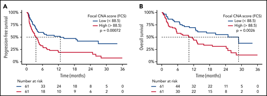 High FCS is associated with poor survival outcomes after CART19. Kaplan-Meier plots of PFS (A) and OS (B) stratified by FCS of 88.5 (median value) demonstrating that survival was significantly shorter in patients with “high” (>88.5) FCS. Median survival times are delineated by dashed lines.