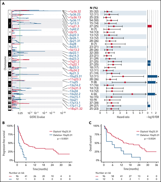 Unique copy number alterations identified from lpWGS are associated with post-CART19 outcomes. (A) GISTIC analysis of copy number alteration profiles of 122 patients identified 11 peaks of DNA copy gain (red) and 23 peaks of DNA copy loss (blue). The green line denotes the significance threshold of q-value = 0.25. The number of patients harboring each lesion from the set of 108 patients included in the outcome analysis is shown. Hazard ratios with 95% confidence intervals from univariate Cox regression analysis of the association are shown for each CNA and PFS for the 108 patients with detected copy number alterations. False discovery rate (FDR) values after Bonferroni correction of Cox regression analysis. The dashed line denotes the significant threshold of FDR = 0.1. The 3 copy number alterations significantly associated with PFS (in order of increasing FDR value) were deletion 10q23.31, deletion 11q25, and deletion 14q32.2. (B-C) Kaplan Meier plots of PFS (B) and OS (C) stratified by presence or absence of deletion 10q23.31 as detected by GISTIC demonstrate that the patients with deletion 10q23.31 (n = 12, 11%) experienced significantly worse PFS and OS compared with those without 10q23.31 deletions (n = 96, 89%).