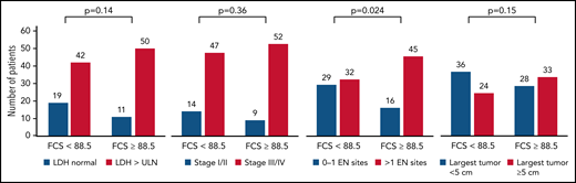 Association between FCS and markers of increased tumor burden. Bar plots depicting the association between elevated FCS (using cutoff of 88.5, median) with markers of elevated tumor burden including elevated LDH, advanced disease stage, >1 EN site of disease, and bulky disease by radiography (at least 5 cm or greater in diameter). P values depicted are from Fisher’s exact test. High FCS was only statistically associated with higher prevalence of >1 EN sites of disease.