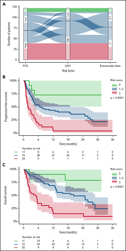 Simple risk model incorporating FCS from lpWGS. (A) Sankey plot depicting the distribution of low-risk (green), intermediate-risk (blue), and high-risk (red) patients by the 3 variables of the risk model (FCS, LDH, and EN sites). (B-C) Kaplain-Meier plots of PFS (B) and OS (C) of patients divided into the 3 risk groups. Median PFS was not reached, 6.7 months, and 1.9 months with 1-year progression free survival rates of 73%, 43%, and 4% for low- to high-risk patients, respectively. Median OS was not reached, 20.3 months, and 5.0 months with 1-year overall survival rates of 80%, 70%, and 16% for low- to high-risk patients, respectively.