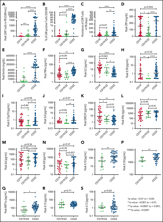 Comparison of CAR T-cell expansion, persistence, inflammatory markers, and cytokine values across 3 Pediatric Oncology Branch clinical trials. (A-B) Peak CAR T-cell expansion in the PB displayed as absolute CAR T cells and peak percentage of CAR T cells in the bone marrow, respectively, evaluated in responders across the 3 trials. (C) Persistence of CAR T cells in the PB as measured by flow cytometry. (D-E) Comparison of peak CRP and ferritin values across trials. (F-N) Comparison of peak serum cytokine values of tumor necrosis factor α, IL2, IL1B, IL4, IL12p70, IFNγ, IL6, IL8, and GM-CSF across all 3 trials. (O-S) Comparison of peak serum cytokine values of IL10, IL18, macrophage inflammatory protein-1 (MIP1)α, IL15, and IL13 between CD19/22 and CD22 CAR patients. *P > .01 to < .05; **P > .001 to < .01; ***P > .0001 to < .001; ****P < .0001.