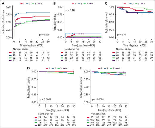 Admission to hospital, admission to ICU, and overall survival upon COVID-19 in CLL. Kaplan-Meier curves for (A) admission to hospital, (B) admission to ICU, (C) overall survival (OS) for the EHR cohort, (D) OS for the population cohort, and (E) OS for the combined cohort. Data are stratified for the following time periods: period 1: 12 March and 16 September 2020 for EHR and population cohorts, respectively, to December 2020; period 2: January 2021 to 25 November 2021; period 3: 26 November 2021 to December 2021; and period 4: 1 January 2022 to 28 January 2022 and 7 March 2022 for EHR and population cohorts, respectively. Patients represented within the EHR cohort (A-C) are excluded from the population cohort (D). P values were calculated using log-rank test for differences across the 4 subgroups.
