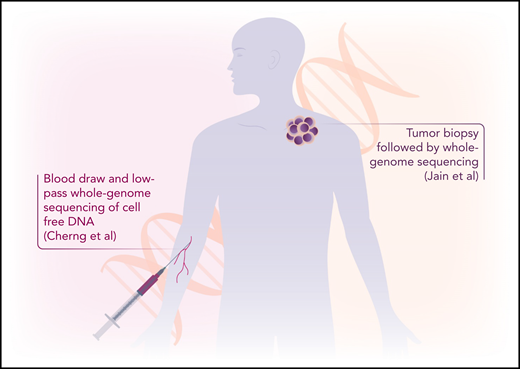 Two papers interrogate the lymphoma genome to learn causes of CAR-T failure in patients with diffuse B-cell lymphoma. Jain et al evaluate tumor biopsies with WGS, whereas Cherng et al perform low-pass WGS on circulating tumor DNA derived from peripheral blood. Professional illustration by Somersault18:24.