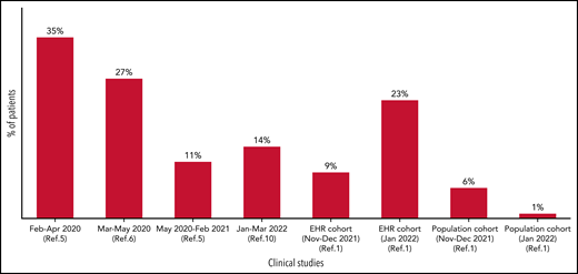 COVID-19–related mortality in patients with CLL over time. The COVID-19–related mortality in patients with CLL during different waves of COVID-19 (initial studies on the left) is depicted. Initial studies (up to 35%, on the left) reported the highest mortality rate for COVID-19, whereas more recent retrospective series documented a much lower mortality rate (1%-23%, depending on the setting of data collection).