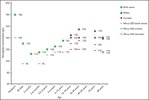 Mean Hb concentrations by age and sex (−2 SD values). Compiled from data from the United States, Europe, and White populations. Used with permission from Chaparro and Suchdev.1