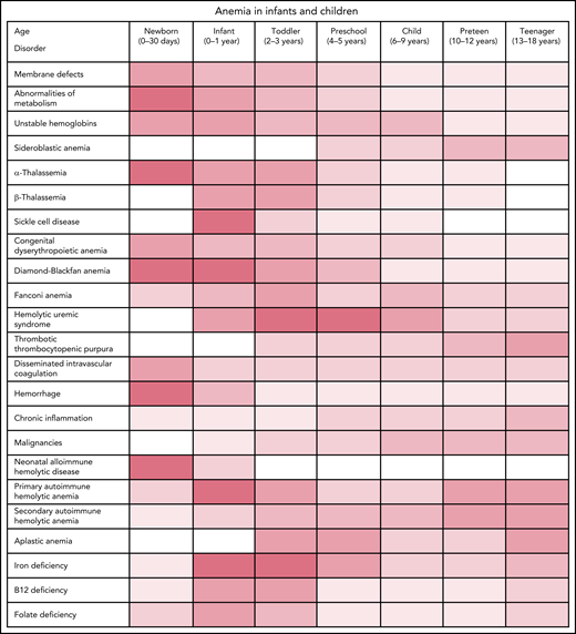 Anemia by age.