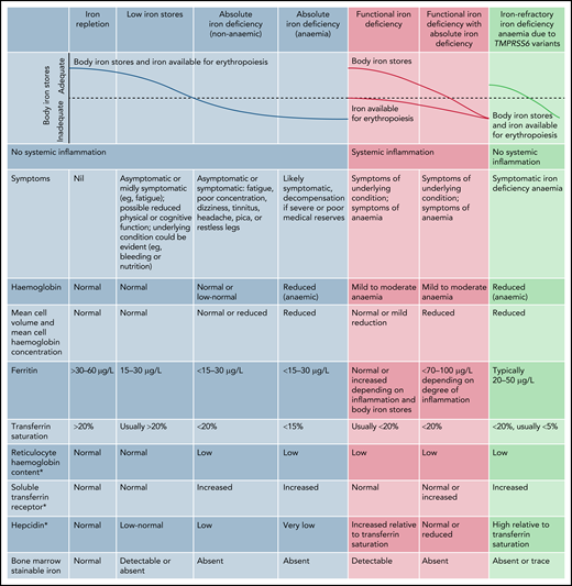 Markers of iron deficiency. *Diagnostic thresholds for reticulocyte Hb content vary between the type of blood cell analyzer as well as for hepcidin and soluble transferrin receptor assays. Reprinted with permission from Pasricha et al.120