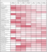 Graphical abstract for: Anemia in the pediatric patient;