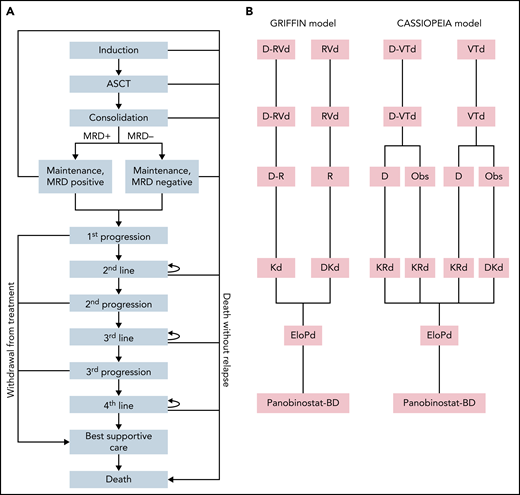Construction of the Markov model. (A) Markov diagram. (B) Regimens used in each line of treatment. Bd, bortezomib and dexamethasone; EloPd, elotuzumab, pomalidomide, and dexamethasone; KRd, carfilzomib, lenalidomide, and dexamethasone; Obs, observation; R, lenalidomide.