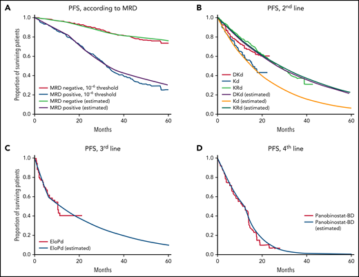 PFS curves according to parameters used in the model. PFS of (A) MRD− and MRD+ patients after ASCT (IFM 2009), (B) Second-line DKd, Kd (CANDOR), and KRd (ASPIRE), (C) EloPd (ELOQUENT-3), and (D) panobinostat-Bd (PANORAMA-1). Survival curves are shown from published clinical trials; curves marked “estimated” in the key were calculated using the model.