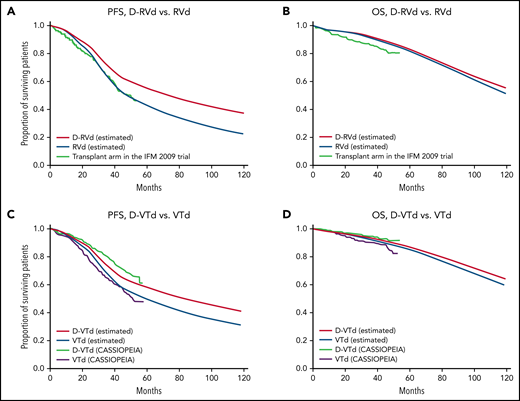 PFS and OS of first- and second-line daratumumab calculated by the models. (A) PFS, (B) OS by the GRIFFIN model, and (C) PFS, and (D) OS by the CASSIOPEIA model. Survival curves are shown from clinical trials; curves marked “estimated” in the key were calculated using the model.