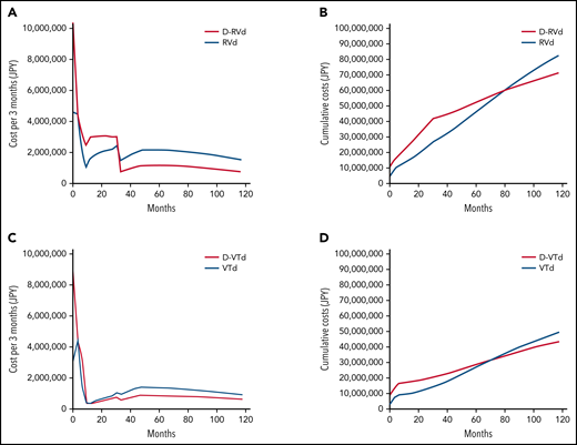 Costs per cycle and cumulative costs for first- and second-line daratumumab. Costs per Markov cycle (3 months) and cumulative costs over 10 years for the (A-B) GRIFFIN model and (C-D) CASSIOPEIA model.