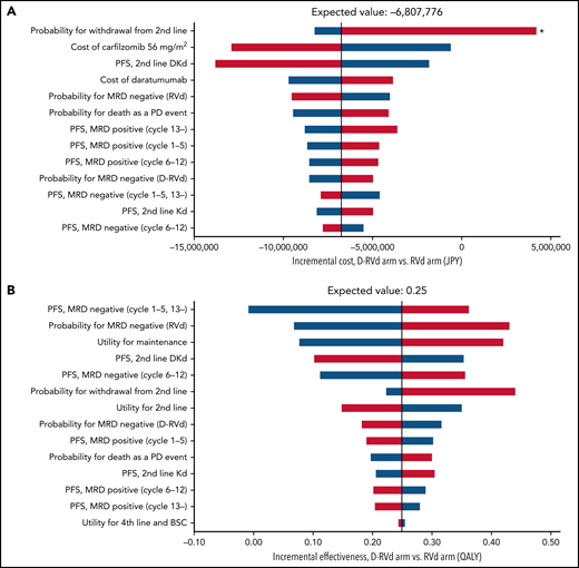 Tornado diagram of one-way sensitivity analysis of the GRIFFIN model (Japanese analysis). (A) Incremental cost and (B) incremental effectiveness of D-RVd vs RVd. Red bars represent changes in values when parameters were varied from base case to higher uncertainty value. Blue bars represent changes in values when parameters were varied from base case to lower uncertainty value. Only parameters that produce >¥1 000 000 change in costs and 0.01 QALY change in effectiveness were included in the diagram. *Probability of withdrawal from second-line treatment was the only parameter that may reverse the incremental cost of D-RVd vs RVd.