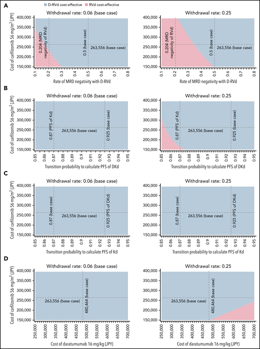 Sensitivity analysis. Three-way sensitivity analysis varying the cost of carfilzomib, withdrawal rate from second-line treatment, and (A) rate of MRD-negativity with D-RVd, transition probability to calculate PFS of (B) DKd and (C) Kd, and (D) cost of daratumumab. Two withdrawal rates, 0.06 (base case) and 0.25 (25% of the patients withdraw from treatment without receiving second-line), were analyzed. Blue and red areas indicate that D-RVd and RVd are cost-effective within those values, respectively. Dashed black lines indicate the base case or other clinically important values.