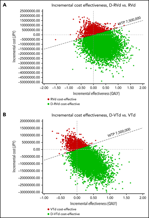 Scatterplot of PSA for the Japanese analysis. Results for (A) GRIFFIN and (B) CASSIOPEIA model. Red and green dots represent iterations in which RVd and D-RVd were cost-effective, respectively.
