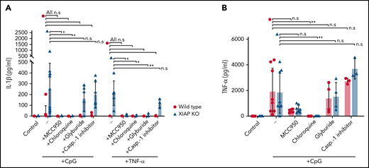 NLRP3 inflammasome inhibitors have varying effectiveness. WT and XIAP-deficient BMDMs were preincubated with various inhibitors as listed before stimulation with either CpG ODN or TNF-α. Levels of (A) secreted IL-1β and (B) TNF-α were measured. Symbols used: n.s for not significant, * for p≤0.05, and ** for p≤0.01.