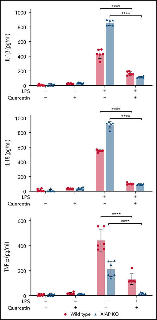 Quercetin inhibits IL-1β, IL-18, and TNF-α following in vivo LPS challenge. XIAP-deficient or WT mice were fed mouse chow with or without quercetin (50 mg/kg per day exposure) for 7 days and, on day 7, were treated with LPS. Blood cytokines were measured at 4 hours after LPS. Symbols used: **** indicates p≤0.0001.