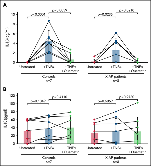 Quercetin attenuates IL-1β secretion by human monocytes in vitro. Blood from healthy control subjects or XIAP-deficient patients was ficolled using lymphocyte separation media, and the resulting peripheral blood mononuclear cells were cultured in 6 well plates to allow monocyte attachment to the plates. Control and XIAP-deficient patient monocytes were stimulated as indicated, and supernatants were assayed for (A) IL-1β and (B) IL-18. Bars indicate the mean, whereas lines indicate standard deviation. Wilcoxon matched-pair test was used. Exact P values noted.