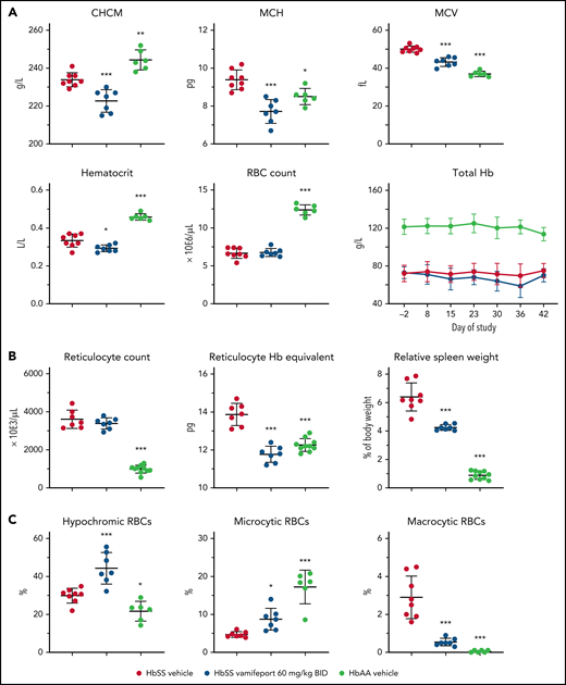 Vamifeport induced iron-restricted erythropoiesis with reduced hemoglobin (Hb) concentration in RBCs of HbSS mice. (A) Administration of vamifeport (60 mg/kg) twice daily (BID) for 6 weeks in 6- to 7-week-old HbSS mice resulted in iron-restricted erythropoiesis, as shown by decreased CHCM, mean corpuscular hemoglobin (MCH), MCV, hematocrit, and total Hb without lowering RBC counts. (B) Likewise, reticulocyte counts remained stable with marked reductions in reticulocyte Hb and spleen size. (C) RBC scatterplots revealed a significant increase in the proportion of hypochromic and microcytic RBCs after vamifeport treatment. Results are presented as individual values with mean ± standard deviation (n = 6-8 mice per group). Analysis was performed by using one-way analysis of variance with Dunnett’s multiple comparison of all groups vs the HbSS vehicle group: *P < .05, **P < .01, ***P < .001.