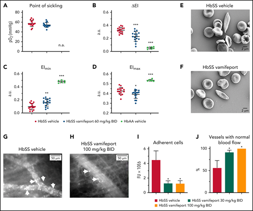 Vamifeport improved deformability of RBCs in hypoxia, reduced the adhesion of blood cells to microvasculature, and prevented inflammation-triggered vaso-occlusion in HbSS mice. (A) No change in the point of sickling of RBCs in HbSS mice; measurement of point of sickling is not applicable (n.a.) to HbAA mice. Reduced severity of sickling shown as a decrease in ΔEI (B) and lowered EI at minimal oxygenation (EImin) (C) with a minor change in the EI at maximal oxygenation (EImax) (D). (E and F) Scanning electron microscopy analysis revealed RBCs with improved membrane morphology in HbSS mice treated with vamifeport compared with vehicle. Representative intravital microscopy images showing marked blood stasis (vaso-occlusion) in capillaries of vehicle-treated Townes mice (arrows show firmly adherent cells) (G), reduced blood cell adhesion in capillaries of vamifeport-treated HbSS mice (H), the number of adherent blood cells (I), and the percentage of vessels with normal blood flow (J). In average, 12 to 35 vessels per mouse in each group were analyzed. Results are presented as mean ± standard deviation (n = 4-7 mice per group). Analysis was performed by using one-way analysis of variance with Dunnett’s multiple comparison of all groups vs the HbSS vehicle group: *P < .05, **P < .01, ***P < .001. a.u., arbitrary units; BID, twice daily; FU, fluorescence units.