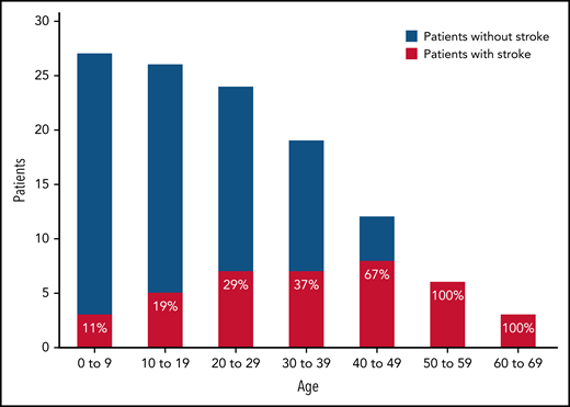 Frequency of the initial occurrence of stroke related to decade of life. Each bar represents the total number of patients within each age group. For example, all 27 patients are represented in the 0 to 9 age group, of which 3 (11%) had a stroke before age 10 years. All 6 patients who were 50 years or older at the time of interview had a previous stroke.