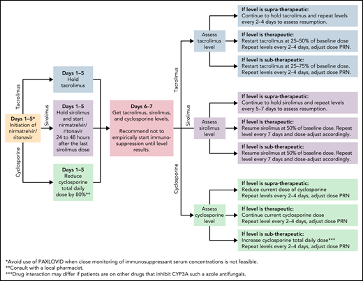 Managing immunosuppressants in the setting of nirmatrelvir and ritonavir use. JAK, Janus kinase; PRN, pro re nata (as needed).