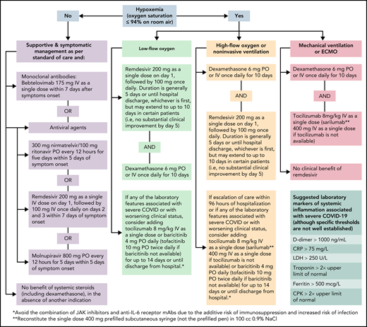 Treatment of COVID-19 in patients with hematologic malignancies and recipients of cellular therapies. CPK, creatine phosphokinase; CRP, C-reactive protein; ECMO, extracorporeal membrane oxygenation; LDH, lactate dehydrogenase; PO, by mouth.