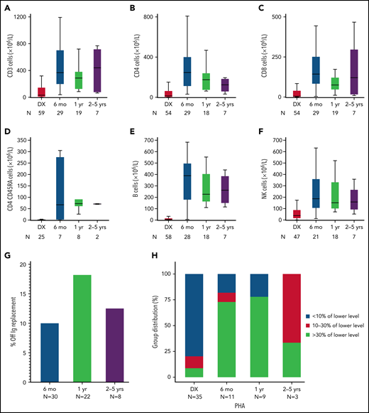 Immune reconstitution of T cells (CD3+, CD4+, CD8+, CD4+CD45RA+), B cells (CD19/20+), and NK cells (CD56+) while receiving ERT. Patients included those who received ERT only (n = 9) and patients who received ERT before first definitive cellular therapy, censored at the time of starting HCT or GT (n = 65). The x axis refers to the time after starting ERT. Numbers below each time point indicate the number of patients with evaluable data. (A-F) Absolute numbers of cells in each lymphocyte subset at ADA diagnosis (DX) and at different time points after initiation of ERT. By comparison, the 10th percentile of lymphocyte subsets in healthy 1- to 2-year-old children are as follows (all ×106/L): CD3+, 2100; CD4+, 1300; CD8+, 620; CD4+CD45RA+, 1000; CD19 B cells, 720; CD56 NK cells, 180.57 (G) Proportion of patients able to discontinue immunoglobulin replacement after ERT. (H) T-cell proliferative responses to phytohemagglutinin (PHA) improve for most but not all patients with ADA SCID after 6 months of ERT. Horizontal line, median; thick vertical bars, interquartile range; thin vertical lines, range.