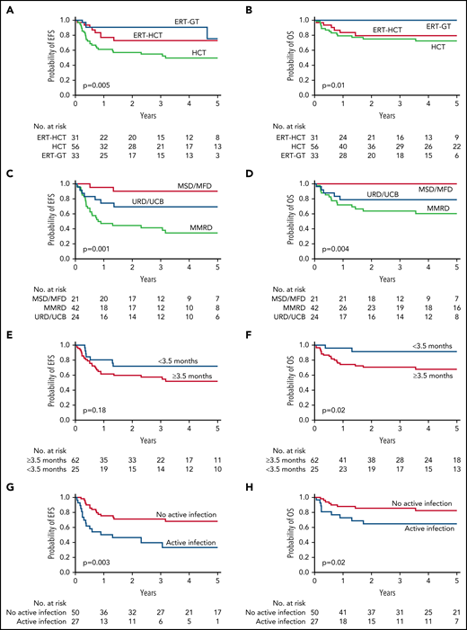 EFS and OS for ADA-SCID. (A) Five-year EFS by FDCT. (B) Five-year OS by FDCT. (C) Five-year EFS for all transplant patients (including those with and without a preceding period of ERT) by donor type. (D) Five-year OS for all transplant patients (including those with and without a preceding period of ERT) by donor type. (E) Five-year EFS for all transplant patients by age at the time of transplant. (F) Five-year OS for all transplant patients by age at the time of transplant. (G) Five-year EFS by the presence or absence of infection at the time of transplant. (H) Five-year OS by the presence or absence of active infection at the time of transplant.