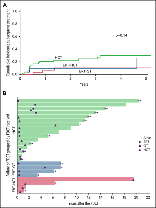 Failure of FDCT and subsequent treatments received after first definitive cellular therapy. (A) Cumulative incidence of patients receiving a second or greater therapy (ERT, GT, or HCT) after FDCT, according to FDCT received. (B) Swimmer plot showing second or greater therapy received after FDCT. Subsequent treatments are represented as circles (ERT), squares (GT), or triangles (HCT). Horizontal arrow means the patient is alive at last follow-up. No arrow means the patient died at that point in time after FDCT. Green bars represent patients receiving HCT as FDCT. Blue bars represent patients receiving ERT-GT as FDCT. All 4 patients receiving ERT-GT requiring subsequent therapy received retroviral vectors as FDCT (no patients receiving GT with lentiviral vectors required additional therapy), and ERT after GT as their second therapy. Red bars represent patients receiving ERT-HCT as FDCT.