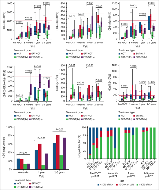 Immune reconstitution following first definitive cellular therapy. Dark horizontal line represents median. Thick vertical bars represent interquartile range. Thin vertical bars represent range. Red horizontal line represents the 10th percentile of lymphocyte subsets in healthy 1- to 2-year-old children.57 ERT-GT (Lv), enzyme replacement therapy followed by lentivirus gene therapy; ERT-GT (Rv), enzyme replacement therapy followed by retroviral gene therapy; FDCT, first definitive cellular therapy; Ig, immunoglobulin.