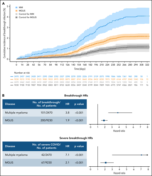 Cumulative incidence and HRs for breakthrough infection in patients with MM or MGUS. (A) Cumulative incidence curves of any breakthrough SARS-COV-2 infection by disease state shown using time zero as 14 days after the day of second dose of vaccination. CIs were calculated by bootstrapping. The number at risk are also shown. (B) HRs for infection separated by disease state and COVID severity. Hazards are calculated separately for risk of any breakthrough infection and risk of severe breakthrough infection relative to matched controls. All hazards were calculated using Fine-Gray competing risk regression with the competing risk of death.