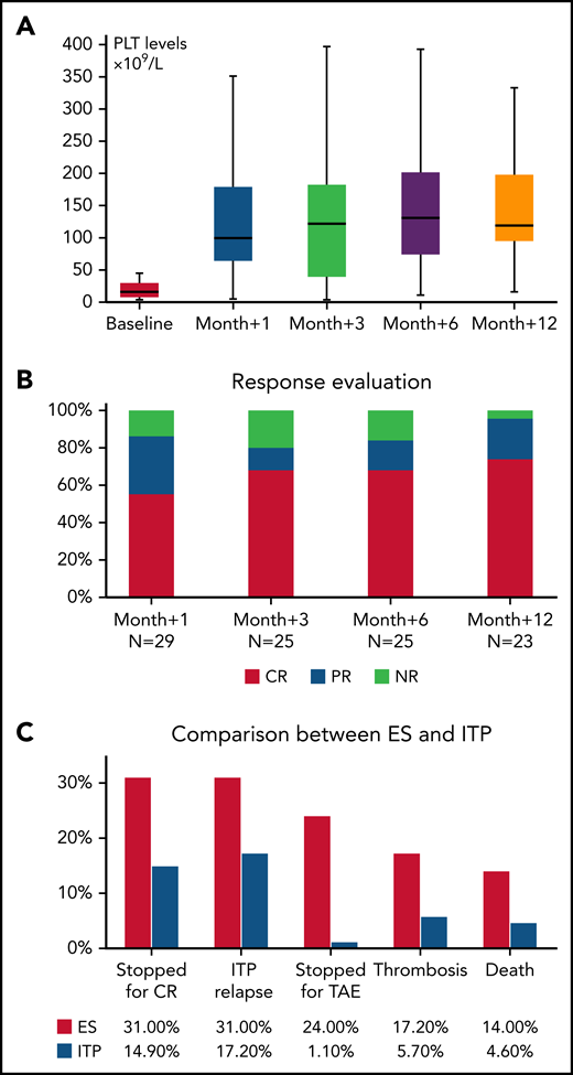 Evaluation of TPO-RA treatment in patients with ES and in a cohort of patients with ITP. (A) PLT counts during treatment in ES. (B) Response rates at various time points in ES. (C) Comparison of outcomes of ES with those of primary ITP. Response rates in ITP were 77% at month +1, 80% at month +3, 88% at month +6, and 92% at month +12.