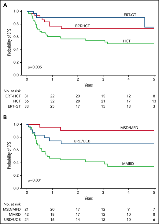 EFS and OS for ADA-SCID. (A) Five-year EFS by FDCT. (B) Five-year EFS for all transplant patients (including those with and without a preceding period of ERT) by donor type. HCT, Hematopoietic cell transplantation; MFD, Matched familial donor; URD/UCB, unit cord blood. See Figure 2A,C in the article by Cuvelier et al that begins on page 685.