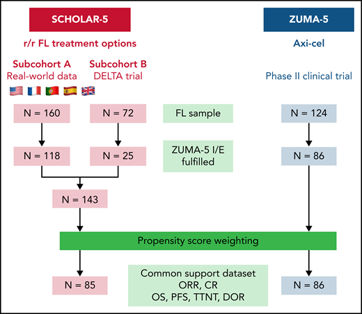 Flow diagram of patient enrolment, selection, and analysis of SCHOLAR-5 and comparative analysis set. Full eligibility criteria are listed in supplemental Appendix, section 2. Key eligibility criteria for SCHOLAR-5 cohort were: (1) diagnosed r/r FL; (2) starting third or higher line of therapy; (3) on or after 23 July 2014. Prior line of therapy with anti-CD20 monotherapy did not count as line of therapy for eligibility. Key exclusion criteria for the SCHOLAR-5 cohort were (1) transformed FL, (2) FL histological grade 3b, and (3) prior anti-CD19 CAR T-cell therapy or other genetically modified T-cell therapy. Patients were eligible for inclusion in the ZUMA-5 sample if they met the criteria for a minimum follow-up of 18 months.