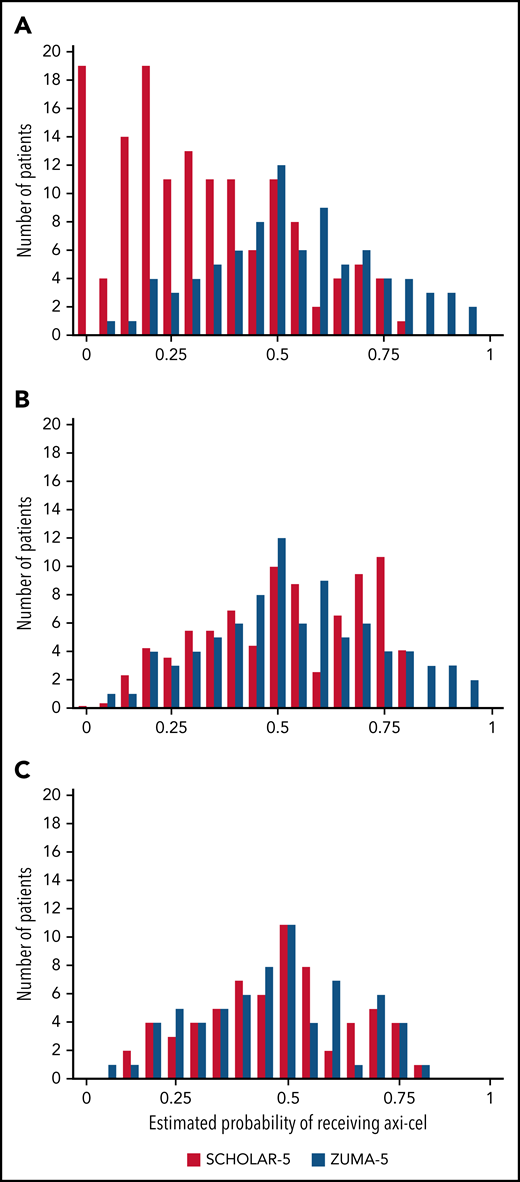 PS distribution before weighting, after weighting, and after matching. Panel A shows a PS distribution before weighting and shows trend for SCHOLAR-5 to have lower propensities and ZUMA-5 to have higher ones. Patients with near-zero PS were all in SCHOLAR-5, and patients with higher propensities were almost all in ZUMA-5. Panel B shows the results after application of SMR weighting, with comparable distributions. Panel C shows that in the matched analysis, patients with scores that were only present in 1 study (eg, scores >0.80 in ZUMA-5) were removed, leading to a better PS overlap but reduced common support data set.