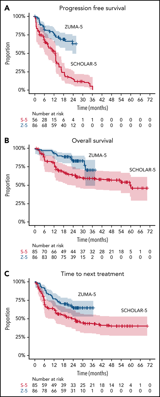 Kaplan-Meier plots comparing ZUMA-5 to SCHOLAR-5 for PFS, OS, and Time-to-next-treatments. Kaplan-Meier curves showing (A) PFS, (B) OS, and (C) time to next treatment in ZUMA-5 (blue) compared with SCHOLAR-5 (red). Shaded area represents 95% CI. Number at risk for the SCHOLAR-5 analysis of PFS was reduced due to the exclusion of DELTA participants from this analysis as PFS was not available in this subgroup. See supplemental Figure 2 for results of all time-to-event outcomes with DELTA participants excluded prior to SMR weight.