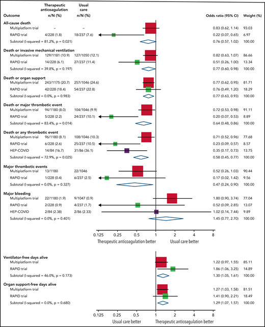 Meta-analysis of randomized control trials of therapeutic heparin in hospitalized noncritically ill patients with COVID-19. Odds ratios of 3 trials11-13 were combined with Mantel-Haenszel fixed-effect meta-analyses. Treatment effects are represented by squares with area proportional to the trial weight with 95% confidence interval shown by horizontal lines. Diamonds show the meta-analyses treatment effect estimates. Reproduced with permission from Research and Practice in Thrombosis and Haemostasis.14