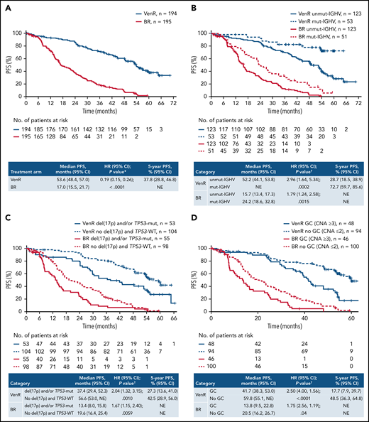 Kaplan-Meier estimates of investigator-assessed PFS in the overall intention-to-treat population (A) and according to IGHV mutation status (B), del(17p) and/or TP53 mutation status (C), and GC status (D).P values are descriptive only. *Stratified analysis; unstratified HR, 0.21 (95% CI, 0.16, 0.27). †Unstratified analysis. +, censored.