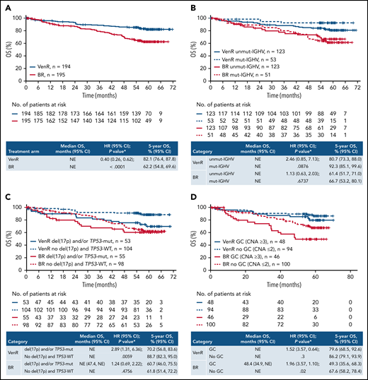 Kaplan-Meier estimates of OS in the overall intention-to-treat population (A) and according to IGHV mutation status (B), del(17p) and/or TP53 mutation status (C), and GC status (D).P values are descriptive only. *Stratified analysis; unstratified HR, 0.42 (95% CI 0.27, 0.64). †Unstratified analysis. +, censored.