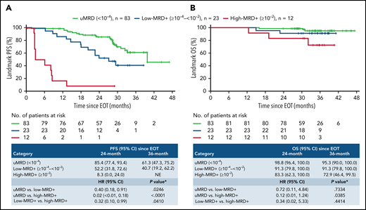 Kaplan-Meier estimates of landmark PFS (A) and OS (B) according to PB MRD level at EOT in patients who completed 2 years of Ven treatment without prior PD. *Stratified. +, censored.