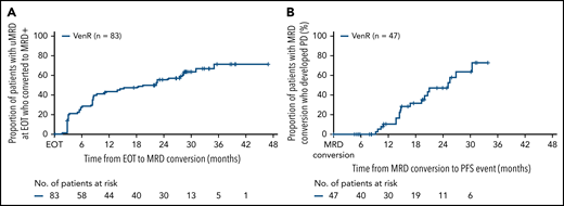 Kaplan-Meier estimates of time from EOT to MRD conversion (A) and time from MRD* conversion to PD† (B) in VenR-treated patients (n = 83) who had uMRD at EOT. *MRD conversion was defined as 2 consecutive assays detecting MRD at ≥10−4 or PD according to iwCLL criteria31 in patients who previously had uMRD. †Investigators assessed PD by using iwCLL criteria.31 uMRD, <1 CLL cell/10 000 leukocytes. +, censored.